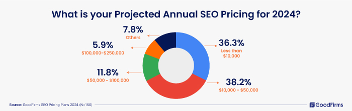SEO Pricing Plans Projected Annual Cost of 2024
